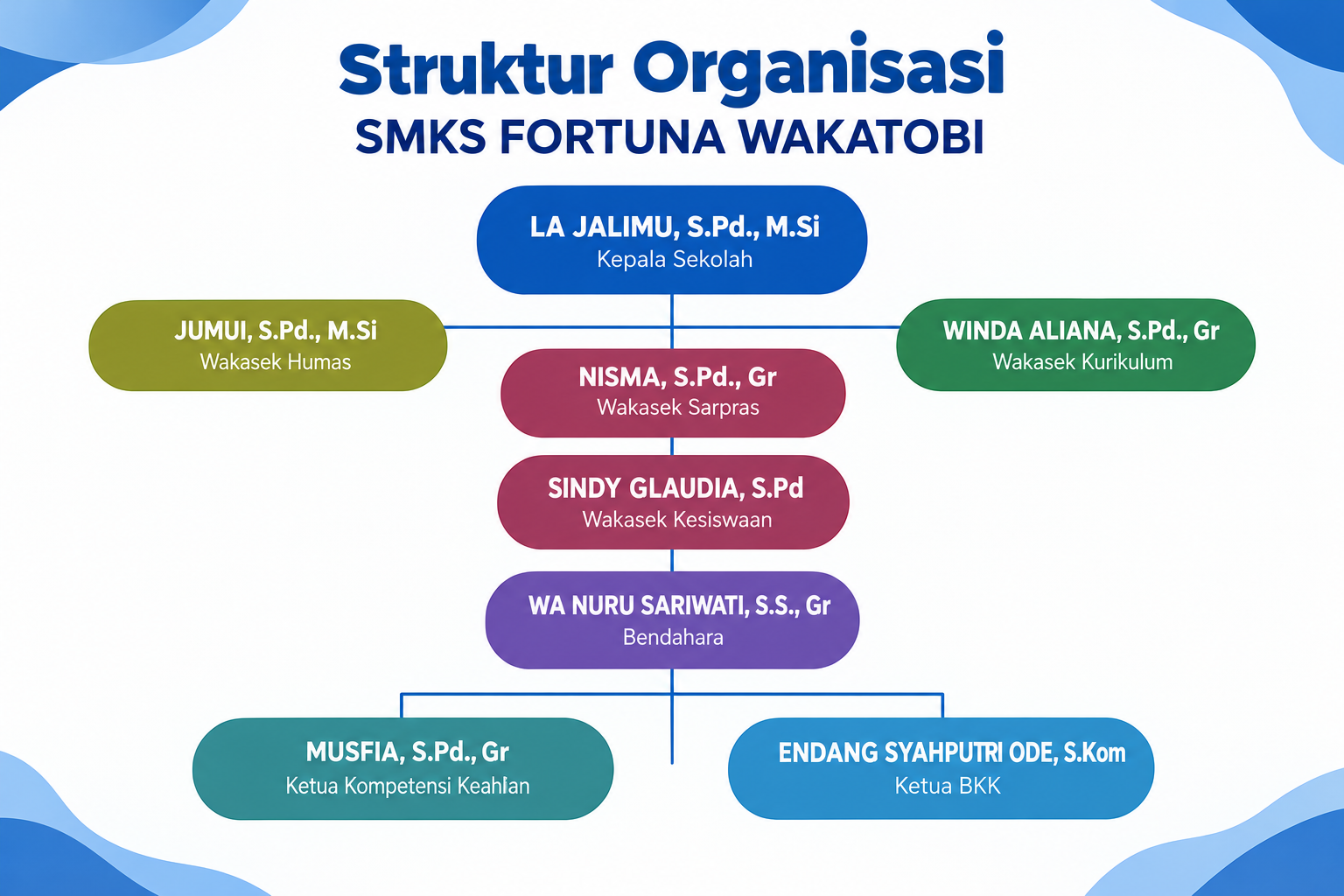 Struktur Organisasi SMKS Fortuna Wakatobi